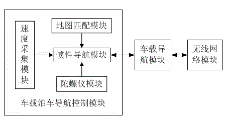 Parking navigation method and apparatus based on inertial navigation