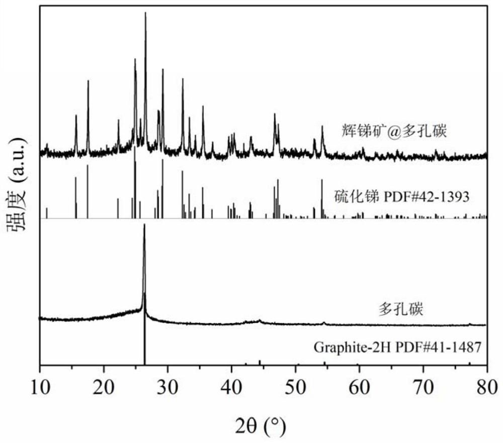 A preparation method of antimony sulfide nanorod negative electrode for lithium ion battery