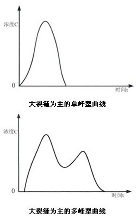 Fracture interpretation method based on fracturing tracer flowback curve