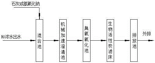 Treating technology for chemical RO concentrated water