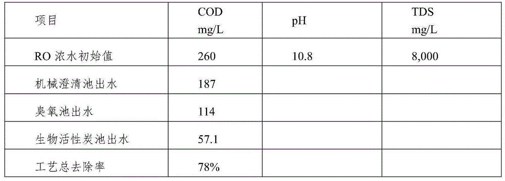 Treating technology for chemical RO concentrated water