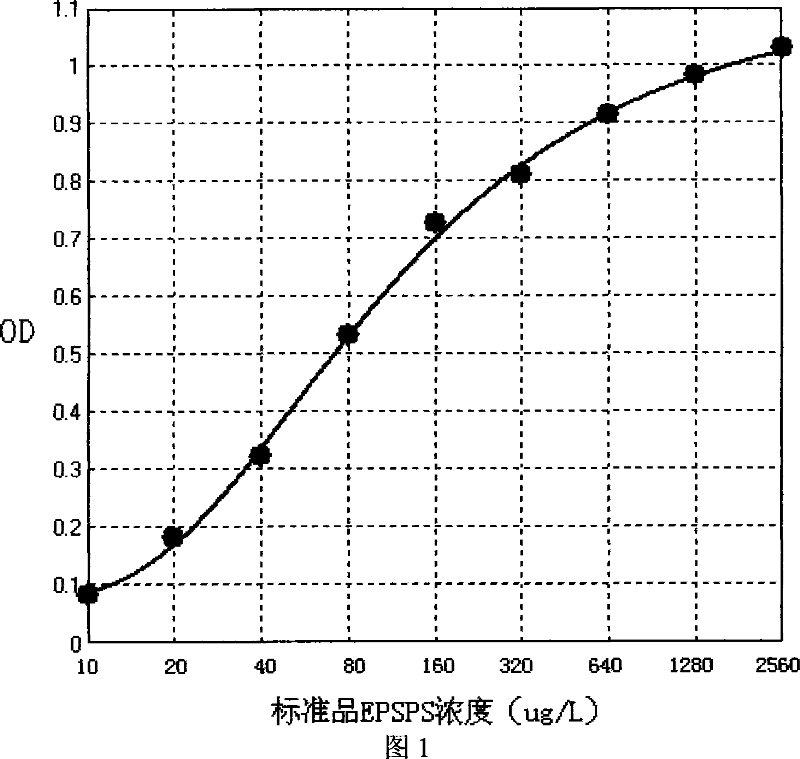 ELISA kit for detecting EPSPS gene in herbicide-tolerance soybeans and method of use thereof