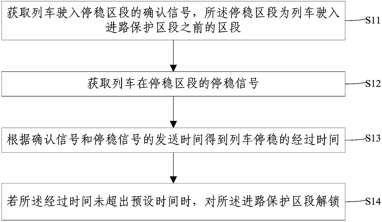 Unlocking method and device for route protection section