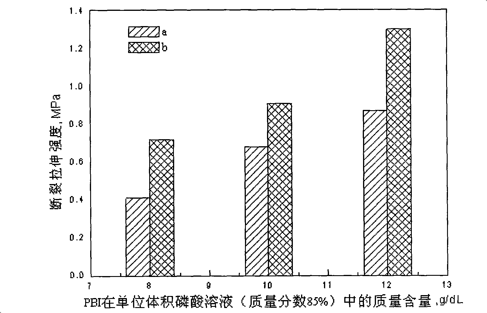 Method for enhancing fracture tensile strength of PBI/HP3O4 cast by sol-gel method