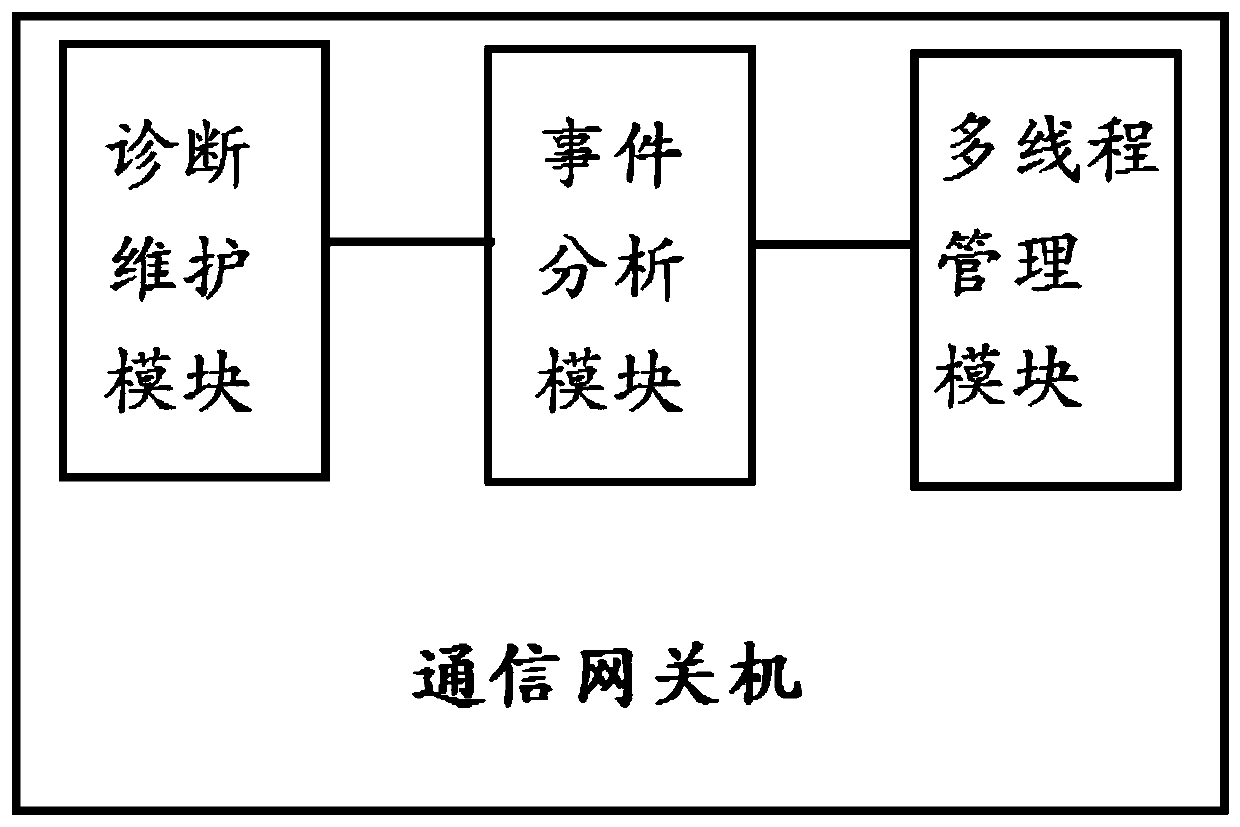 Intelligent station communication gateway machine and communication method