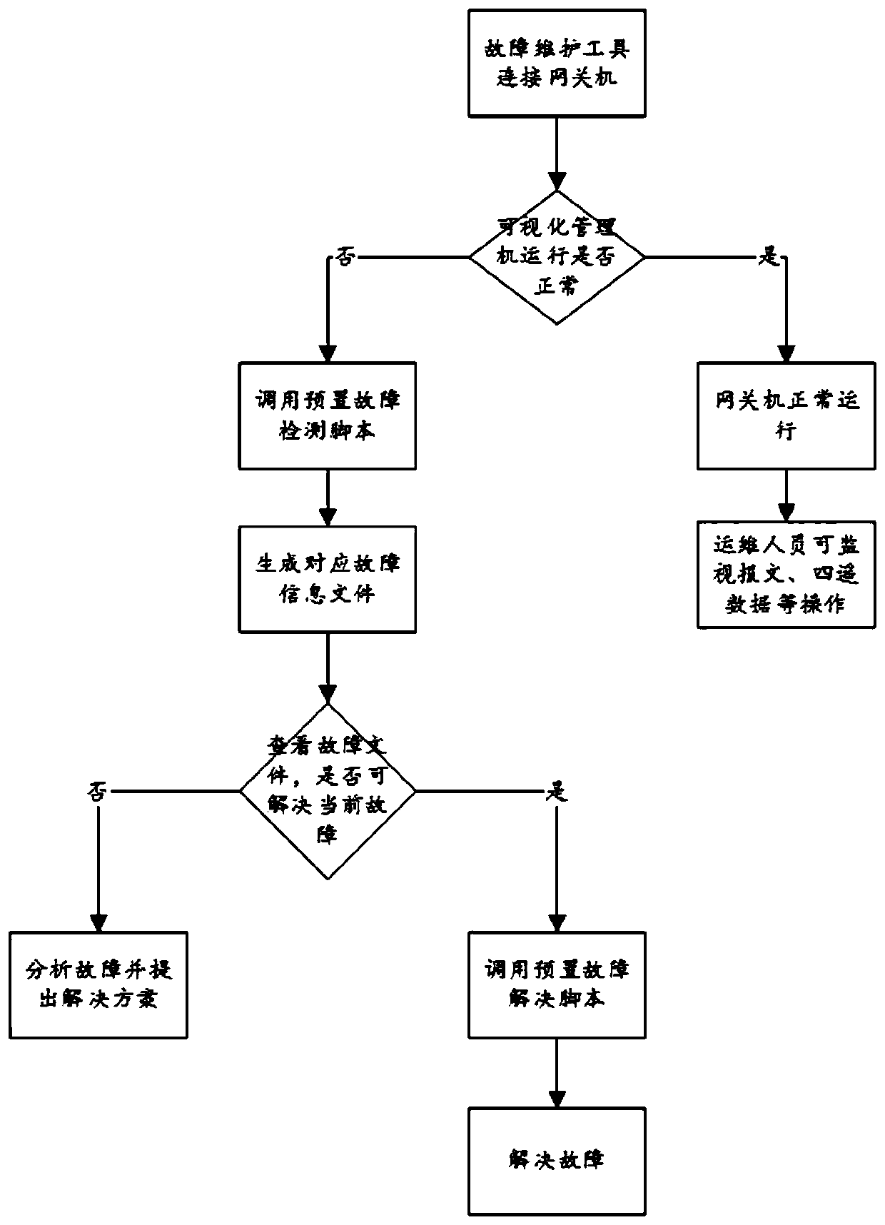 Intelligent station communication gateway machine and communication method