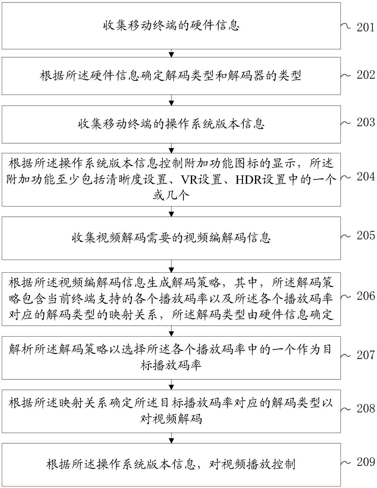 Video App decoding method and device