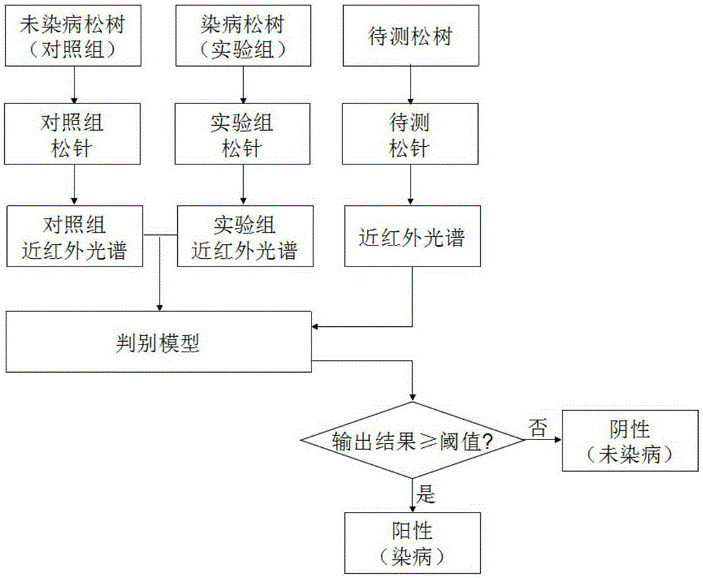 Early Diagnosis Method of Pine Wood Nematode Disease