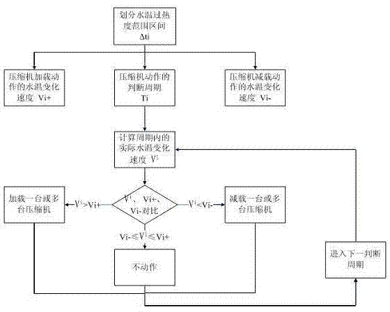 Control method for loading and load shedding of optimized module machine system