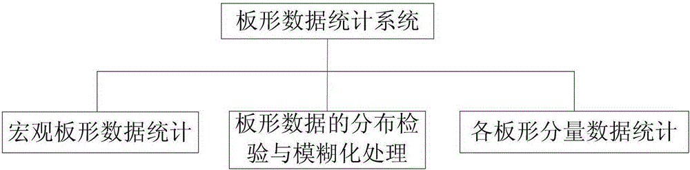 On-line statistical method for cold-rolled strip