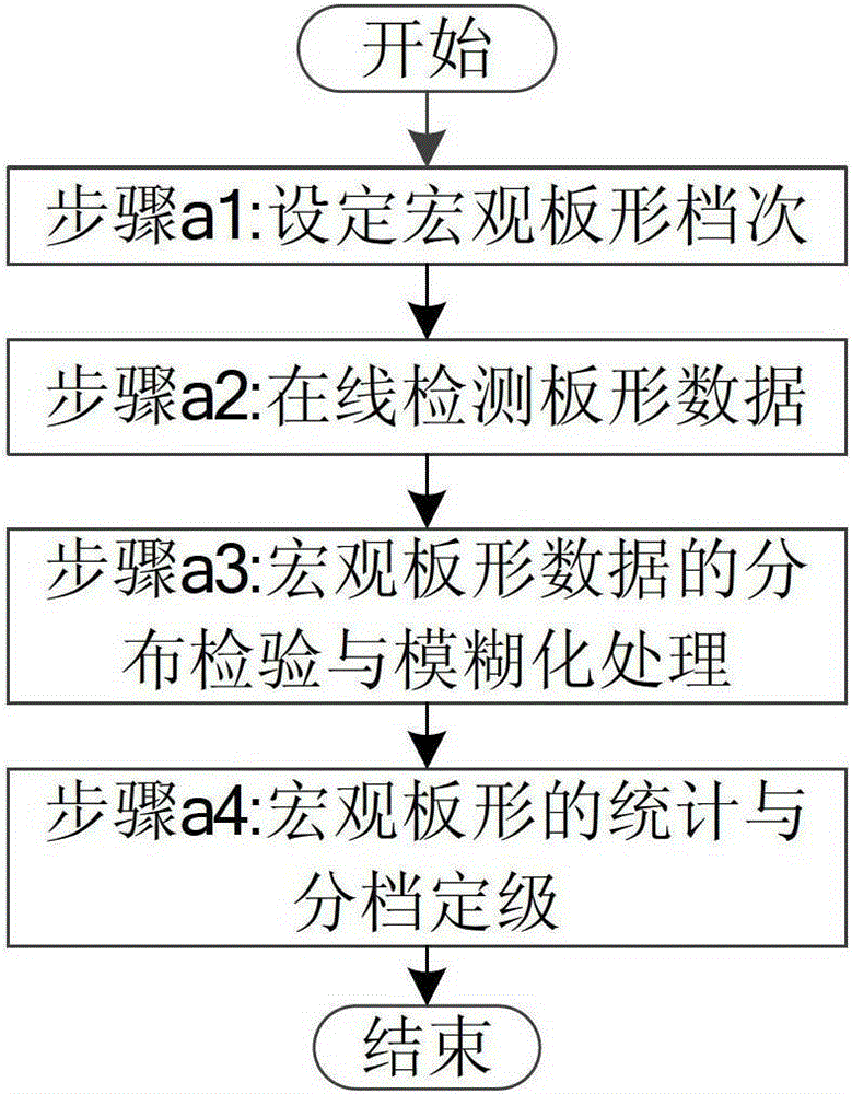 On-line statistical method for cold-rolled strip