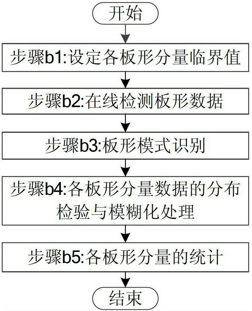 On-line statistical method for cold-rolled strip