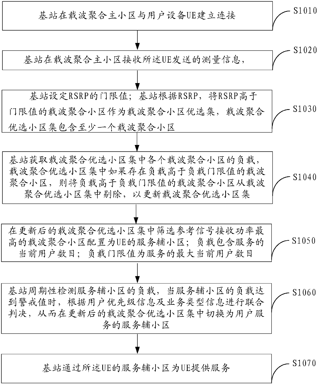 Carrier aggregation (CA) secondary cell configuration method, base station and network system