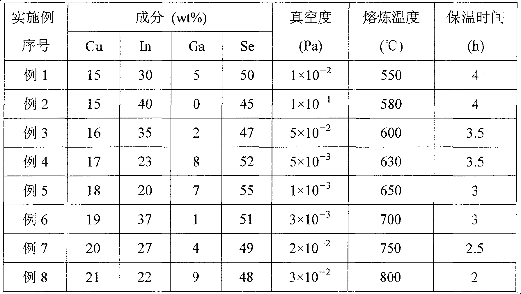 Vacuum smelting method and apparatus for copper-indium-gallium-selenium photovoltaic material