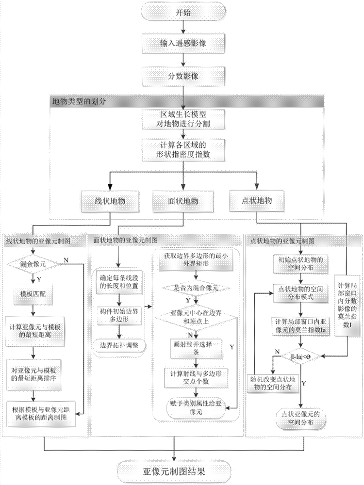 Remote sensing sub-pixel mapping method based on spatial distribution characteristics of features