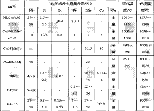 Low-temperature copper-based brazing filler metal for high-temperature resistance clean steel and preparation method thereof