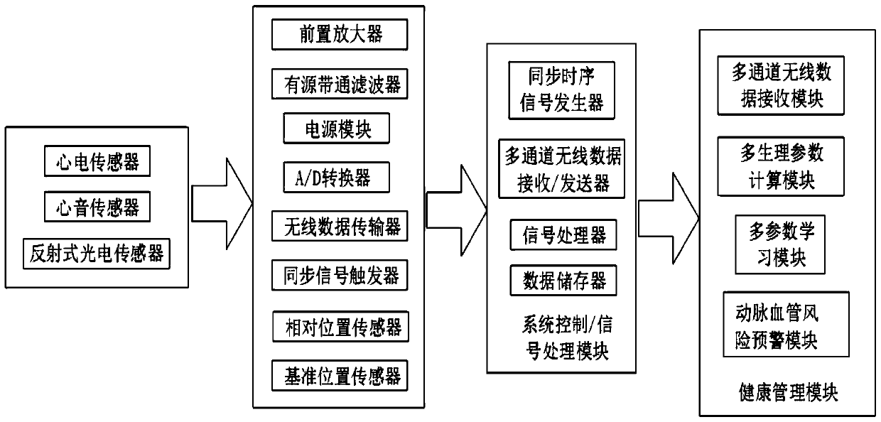 A wearable artery detection device and its data processing method