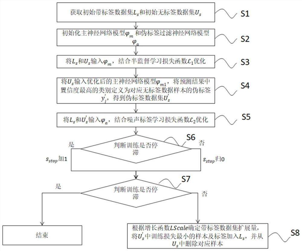 Small sample semi-supervised learning method and device based on pseudo label noise filtering