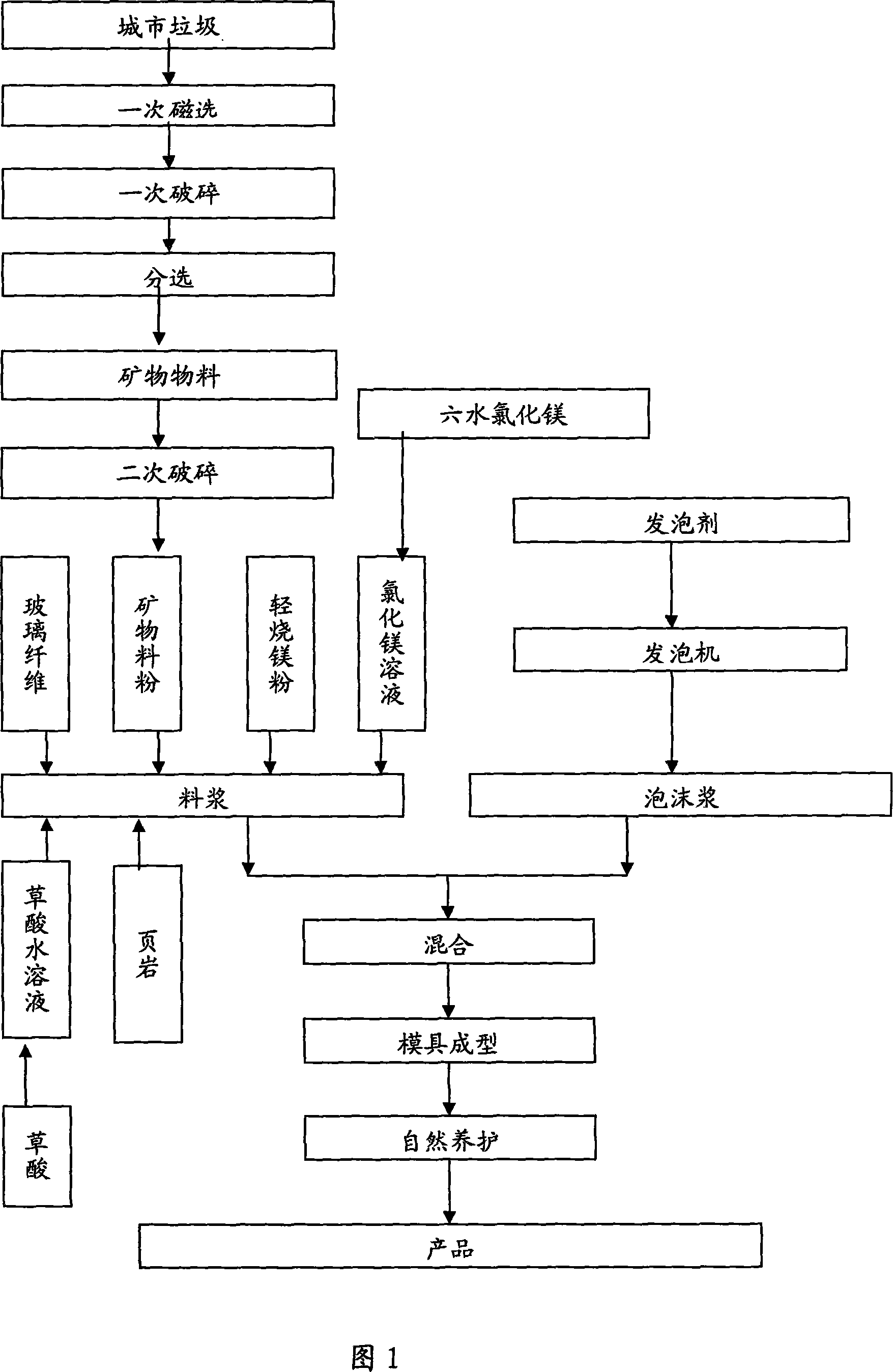 Environmental protection heat-insulating board and manufacturing method thereof