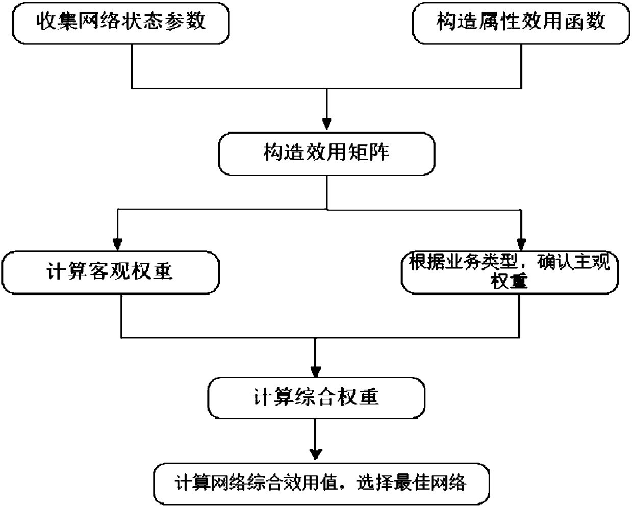 Heterogeneous wireless network selection method based on utility function