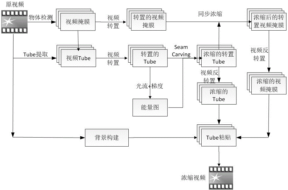 A Video Concentration Method Based on Line Cropping