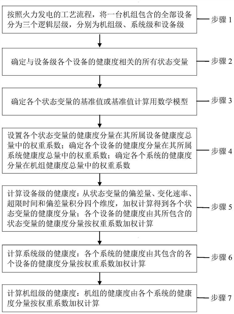 Real-time health degree evaluation method and system for thermal generator set