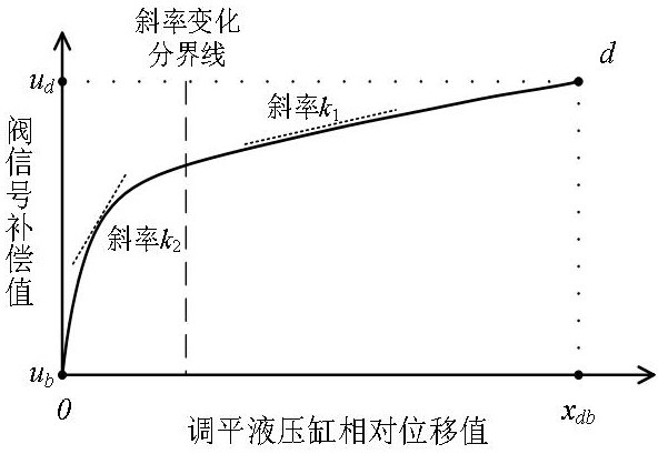 Feed-forward compensation control system and method for improving passive leveling system of hydraulic machine