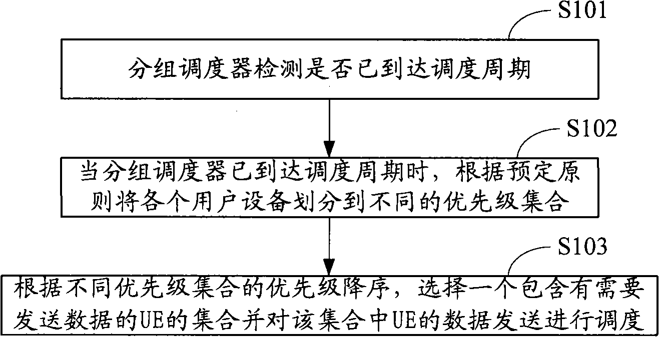 Method for scheduling customer equipment data and packet scheduling device