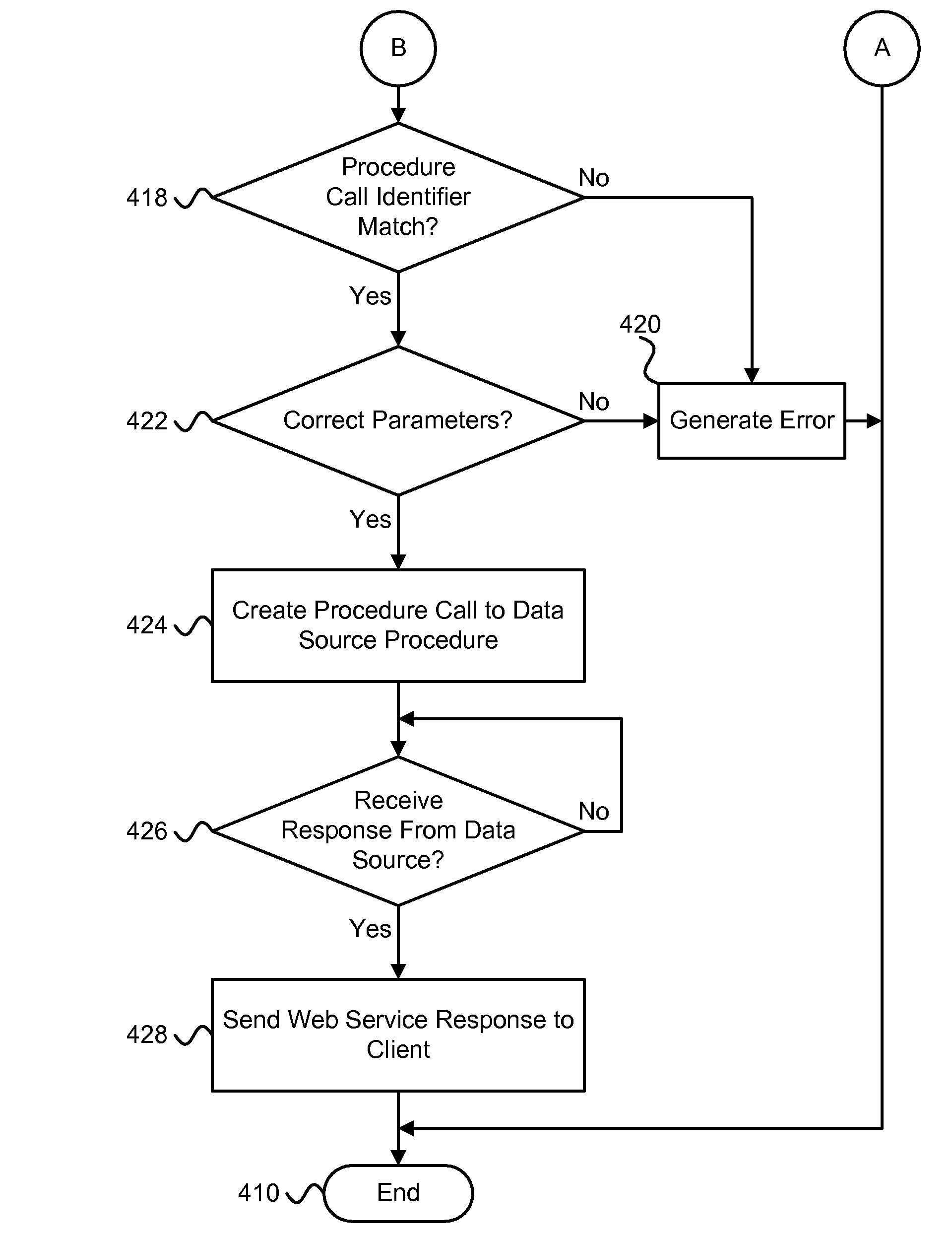 Apparatus, system, and method for soap access to data source procedures