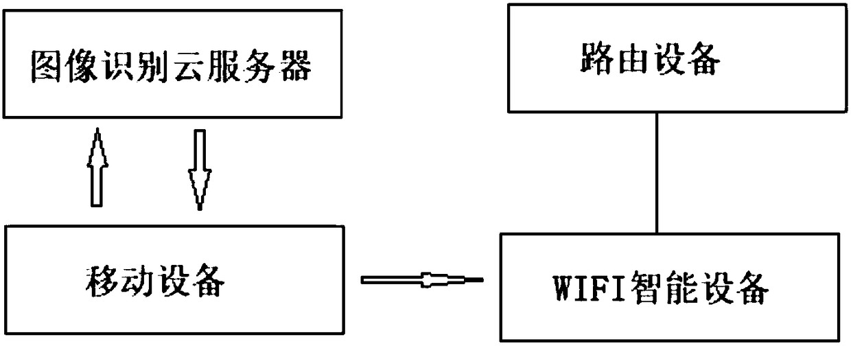 Picture recognition-based device distribution network system and method