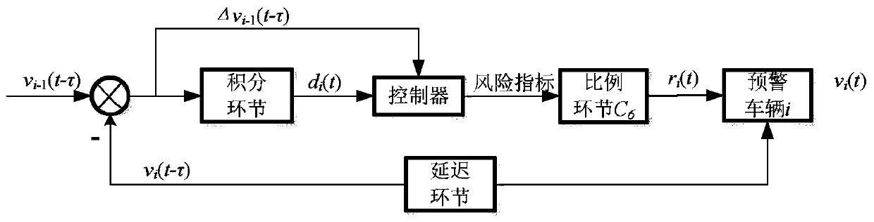 Traffic safety risk feedback early warning system and early warning method based on micro driving