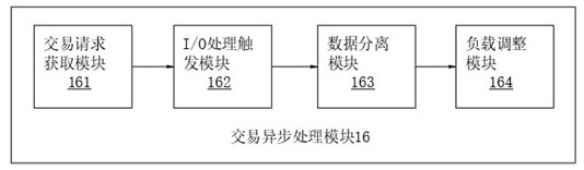 Transaction asynchronous processing method