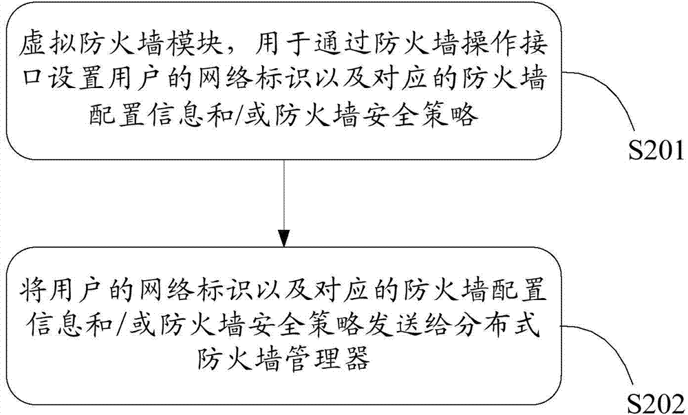 Firewall service system and method based on virtual network