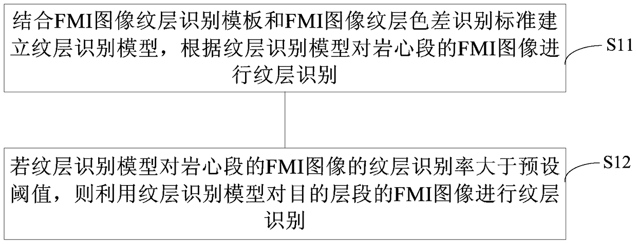 Lamina recognition method and device