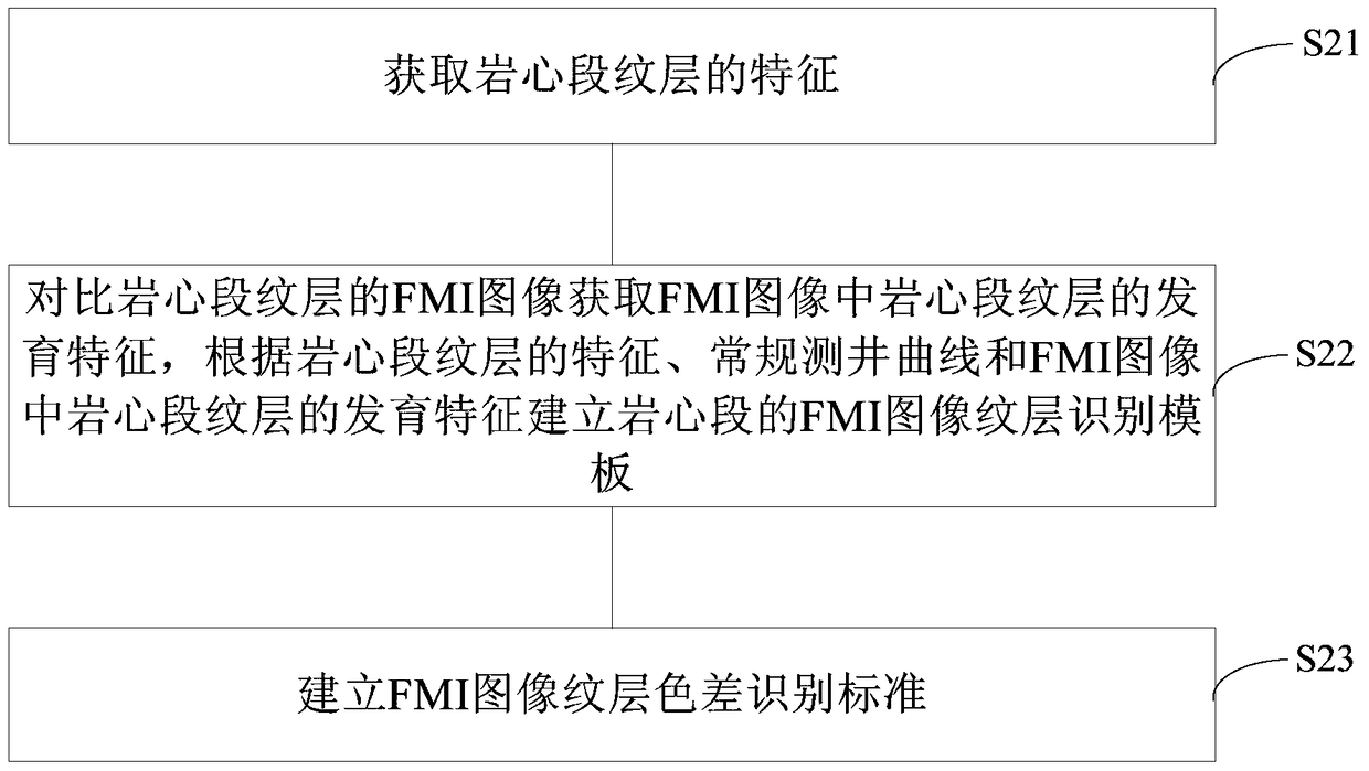 Lamina recognition method and device