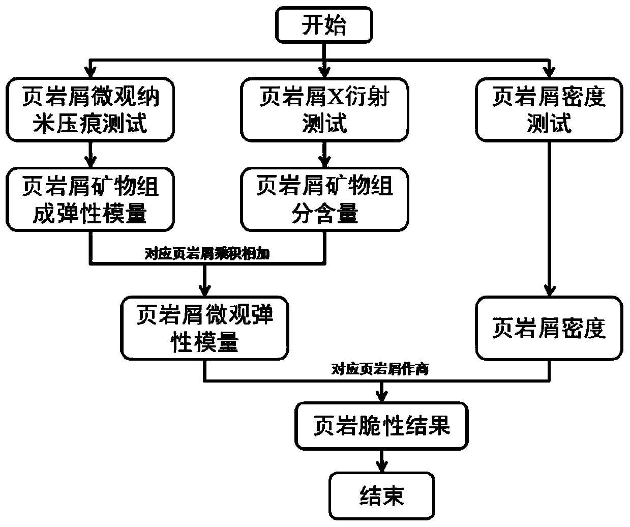 Evaluation method for brittleness of shale