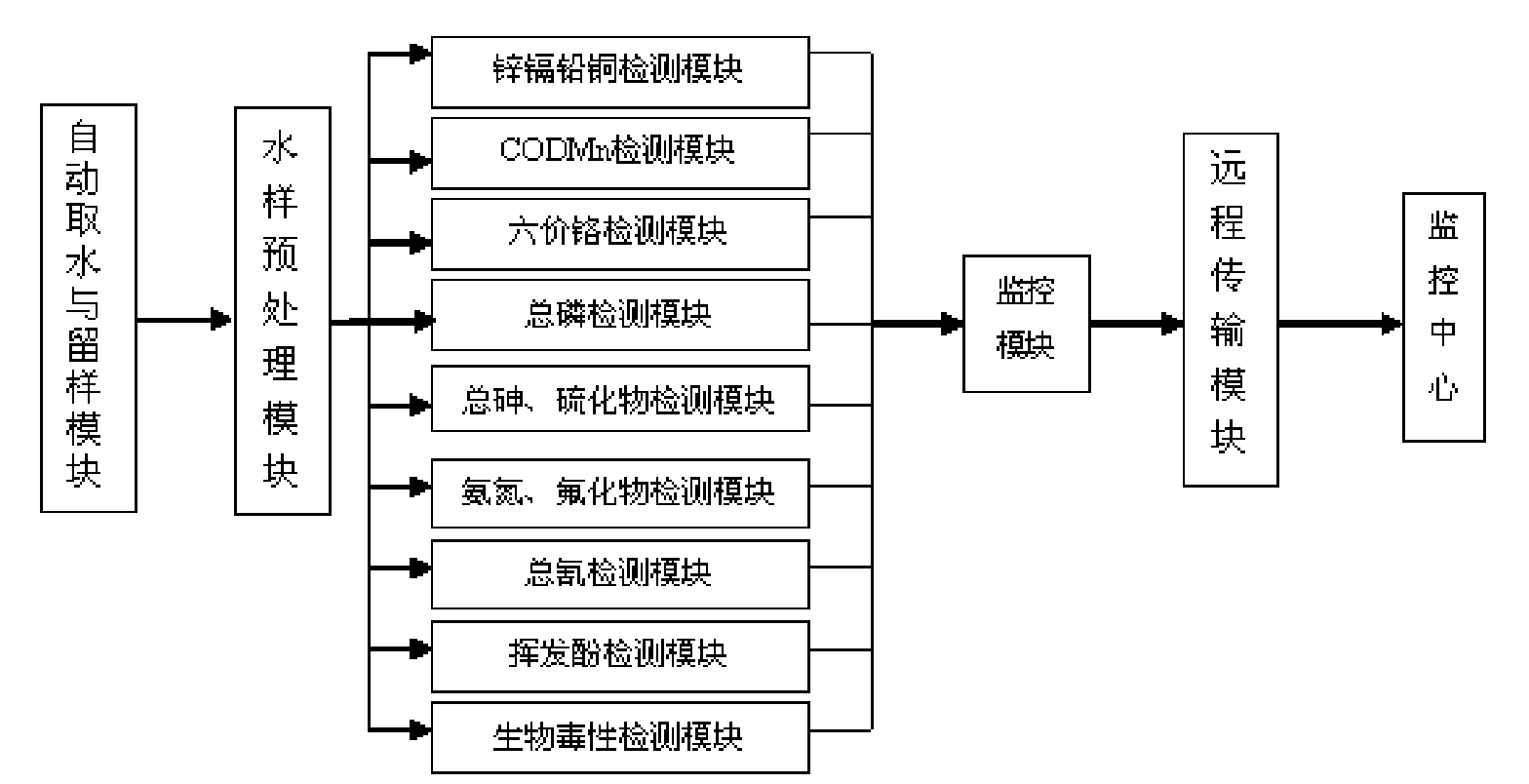 Movable water quality automatic emergent monitoring system