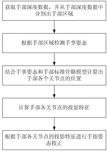 Hand posture estimation method based on depth information and calibration method