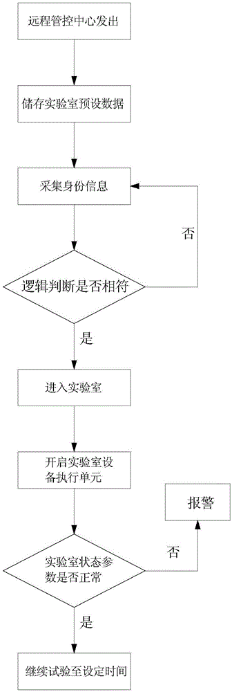 Open-type laboratory management and control system and method on the basis of internet of things