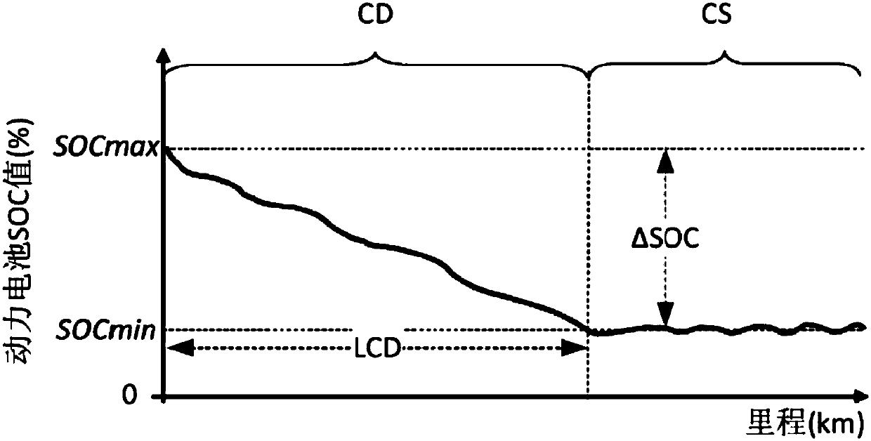 Vehicle control method based on power battery service life optimization