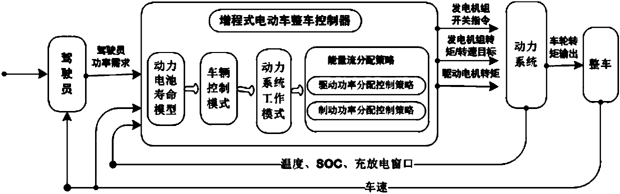 Vehicle control method based on power battery service life optimization