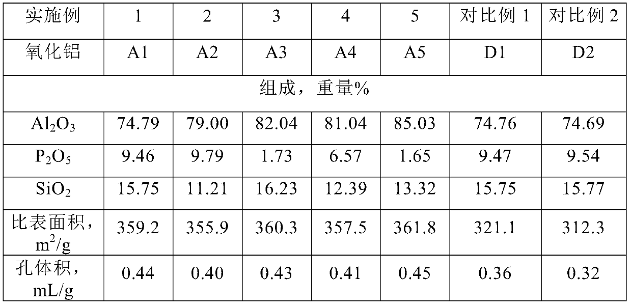 A kind of preparation method of phosphorous and silicon-containing aluminum oxide