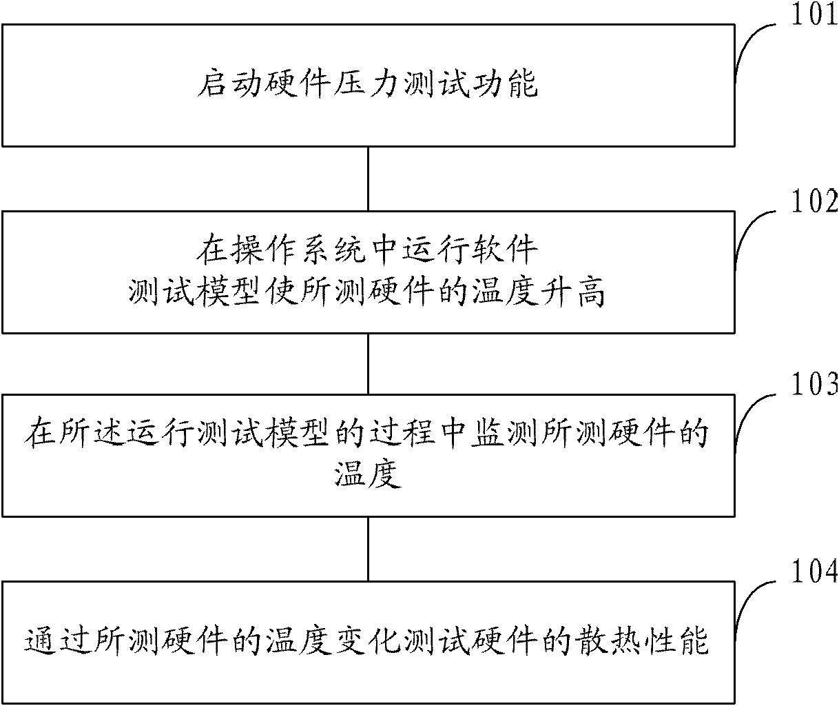 A hardware stress testing method and testing device