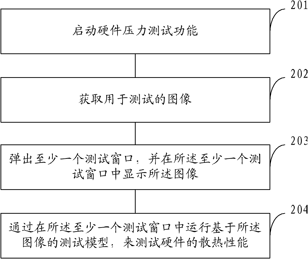 A hardware stress testing method and testing device