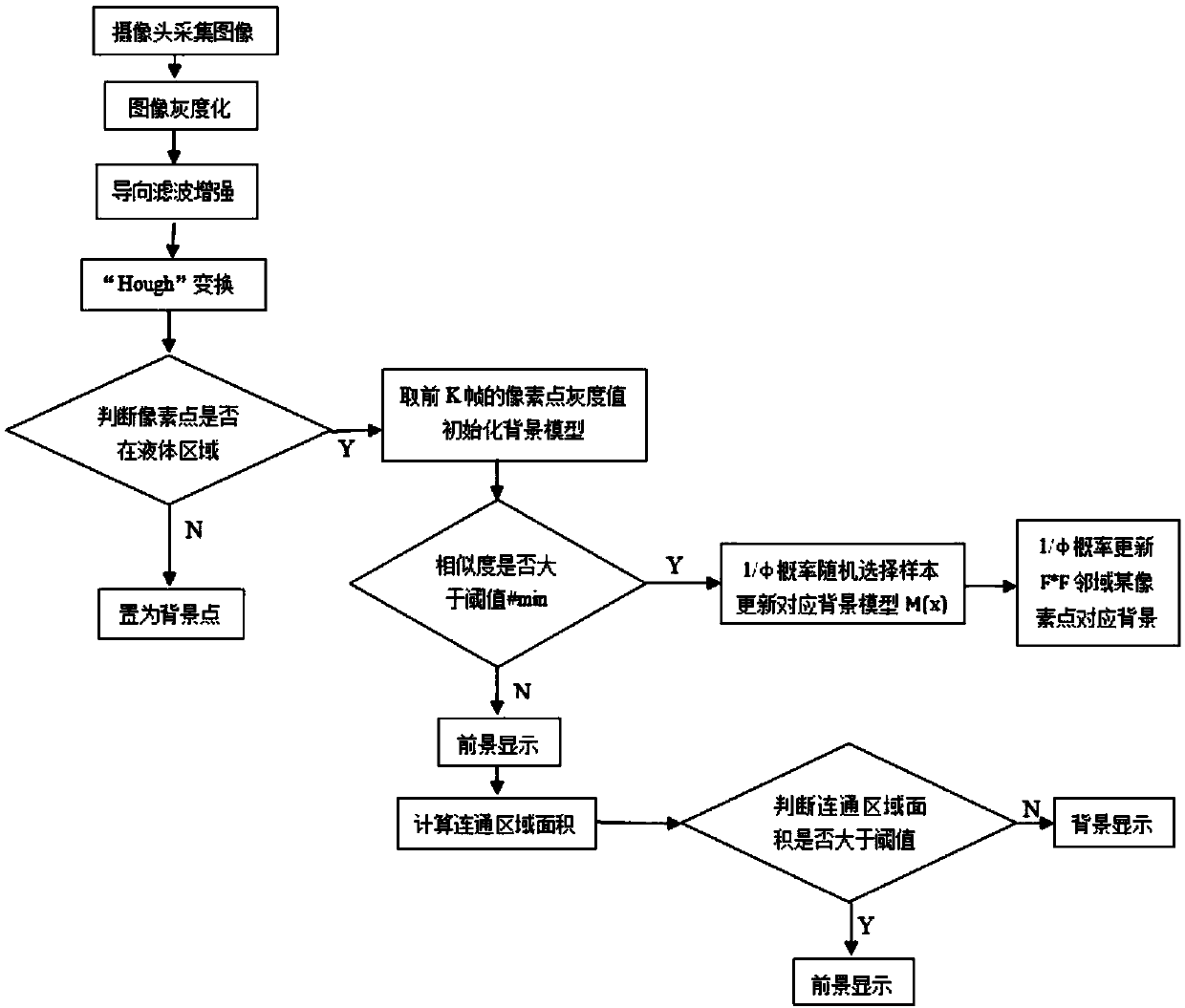 Foreign-matter detection algorithm of liquid in transparent glass bottle