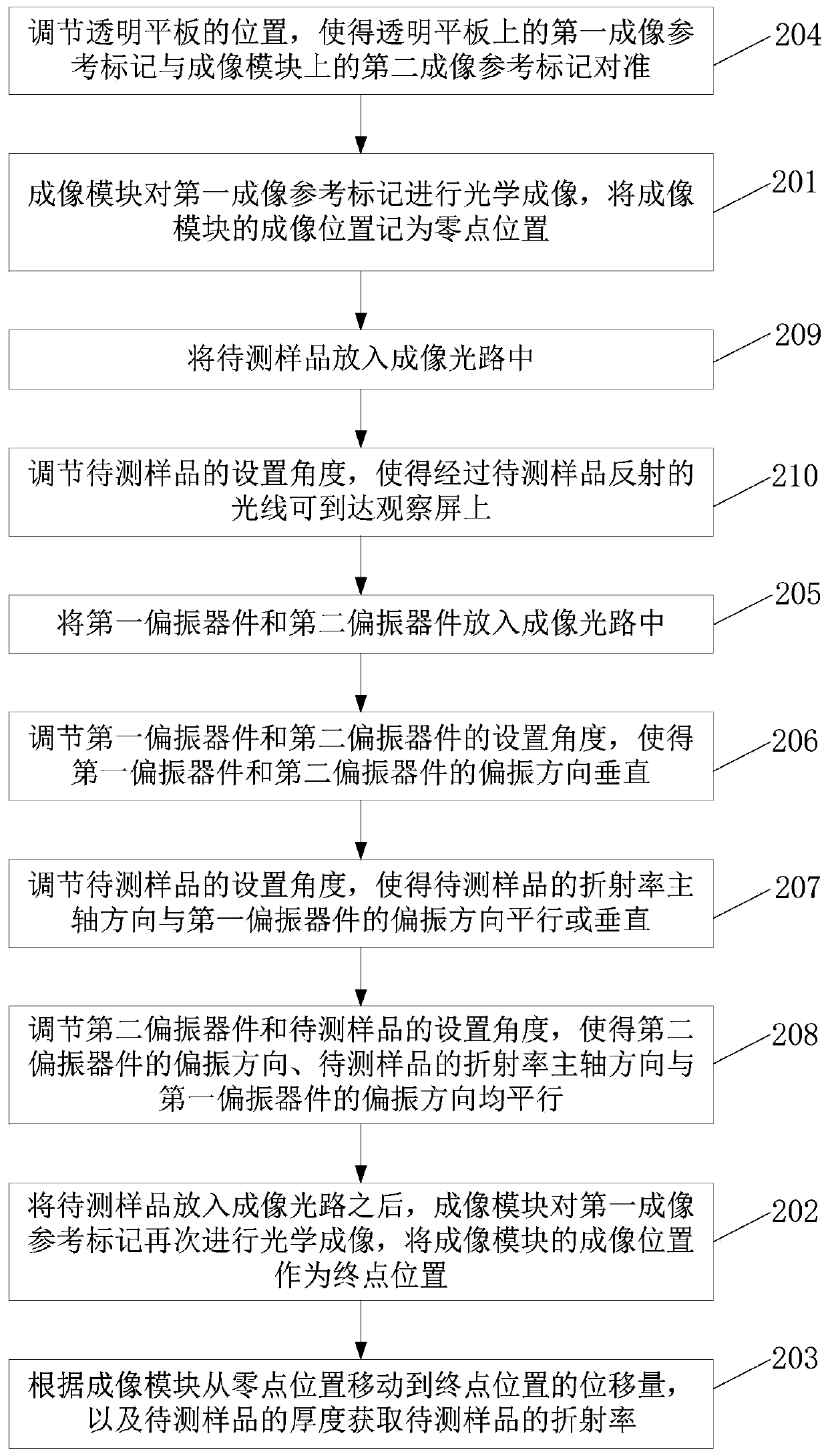 Device and method for measuring refractive index of optical material