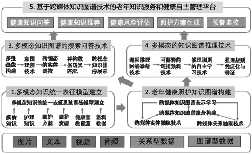 Elderly care-oriented medical and nursing combined knowledge service system construction method