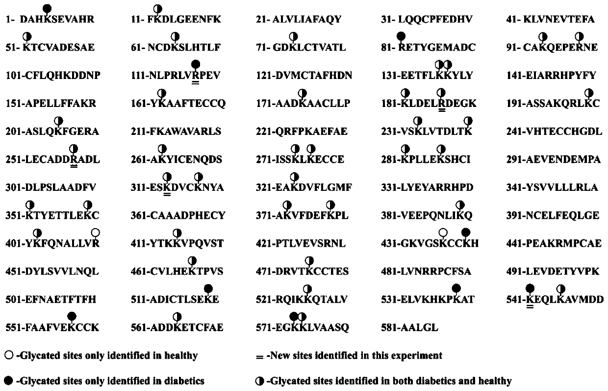 Method for qualitative and quantitative analysis of non-enzymatic glycosylated plasma albumin