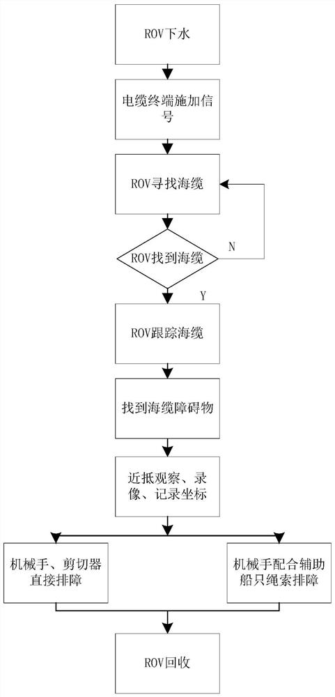 Method for eliminating submarine cable obstacles by submarine cable robot