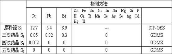 Large-scale production method for preparing high purity gallium